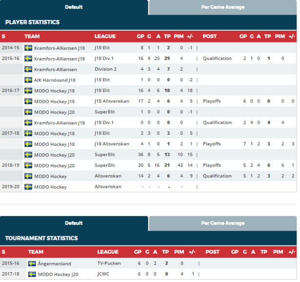 mattias norlinder stats